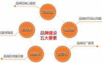 互聯(lián)網(wǎng)+時(shí)代下高勢能品牌建設(shè)與渠道推廣策略